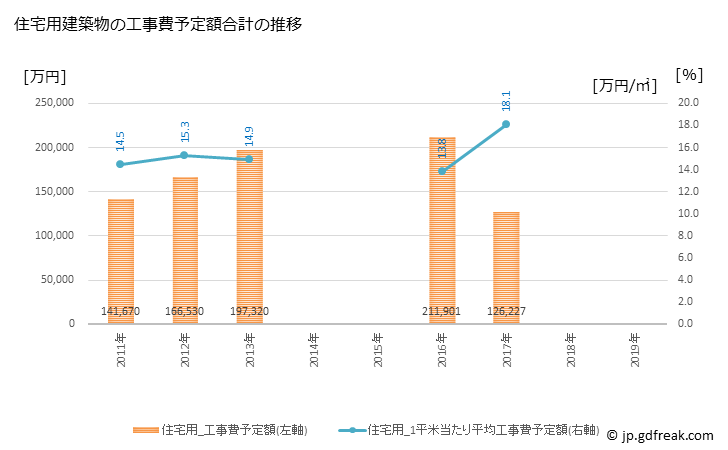 グラフ 年次 稚内市(ﾜｯｶﾅｲｼ 北海道)の建築着工の動向 住宅用建築物の工事費予定額合計の推移