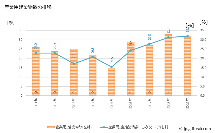 グラフ 年次 稚内市(ﾜｯｶﾅｲｼ 北海道)の建築着工の動向 産業用建築物数の推移
