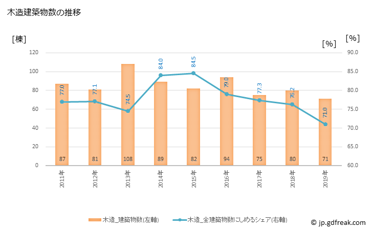 グラフ 年次 稚内市(ﾜｯｶﾅｲｼ 北海道)の建築着工の動向 木造建築物数の推移