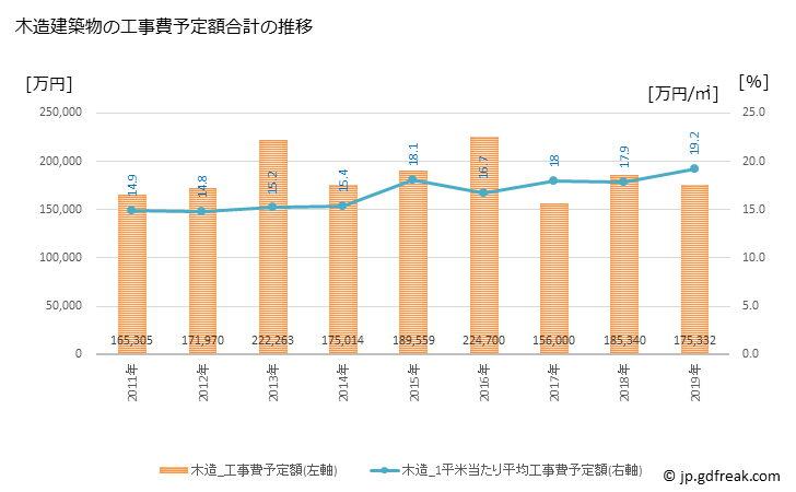 グラフ 年次 稚内市(ﾜｯｶﾅｲｼ 北海道)の建築着工の動向 木造建築物の工事費予定額合計の推移