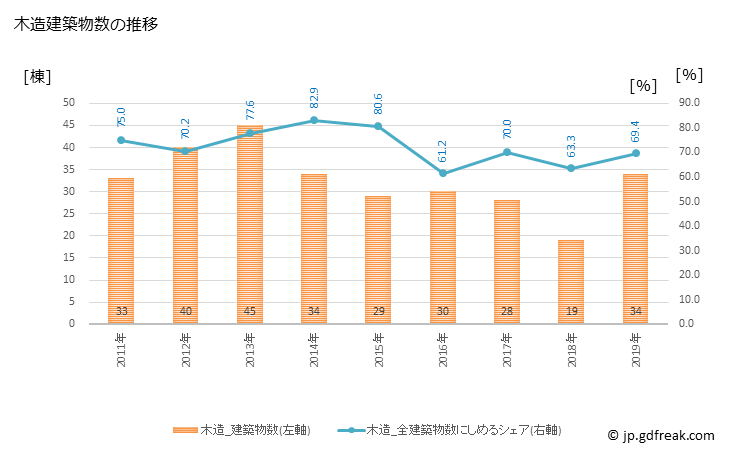 グラフ 年次 美唄市(ﾋﾞﾊﾞｲｼ 北海道)の建築着工の動向 木造建築物数の推移