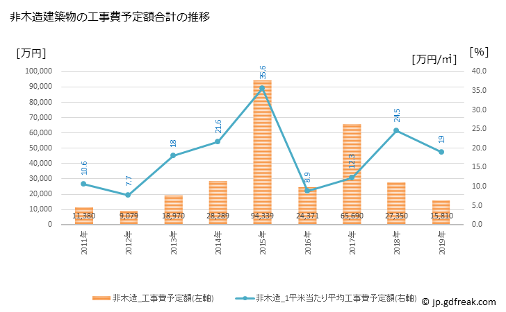 グラフ 年次 芦別市(ｱｼﾍﾞﾂｼ 北海道)の建築着工の動向 非木造建築物の工事費予定額合計の推移