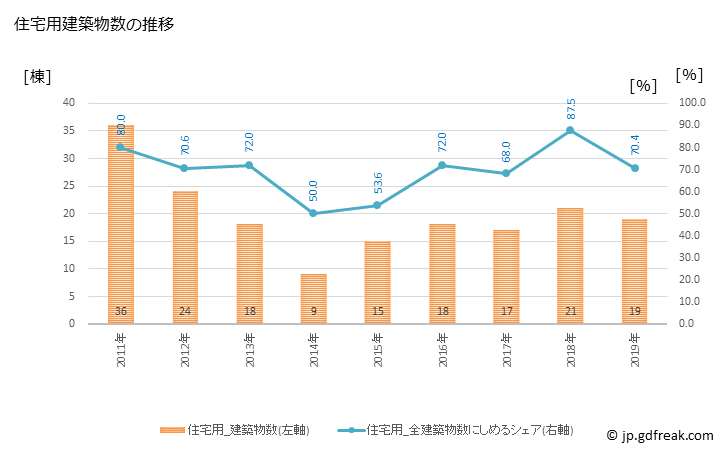 グラフ 年次 芦別市(ｱｼﾍﾞﾂｼ 北海道)の建築着工の動向 住宅用建築物数の推移
