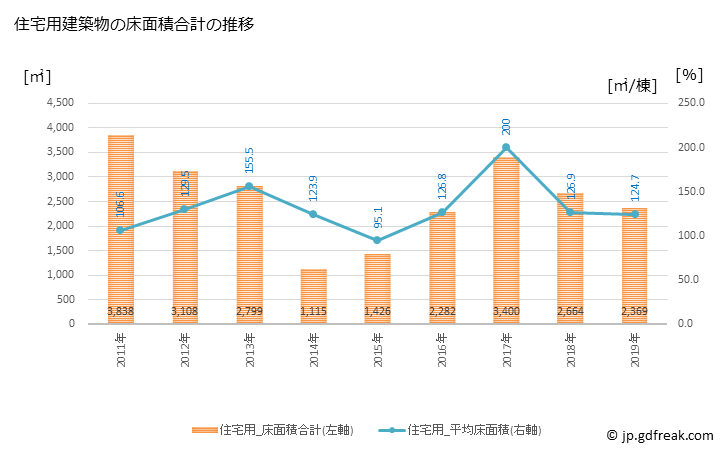 グラフ 年次 芦別市(ｱｼﾍﾞﾂｼ 北海道)の建築着工の動向 住宅用建築物の床面積合計の推移