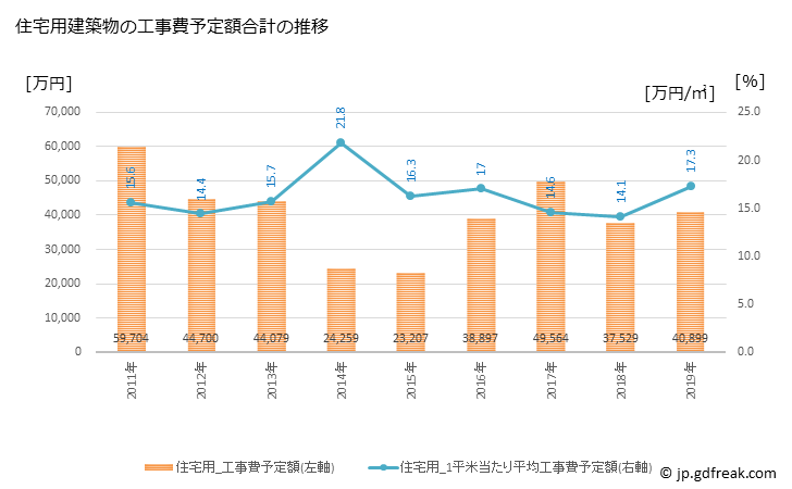 グラフ 年次 芦別市(ｱｼﾍﾞﾂｼ 北海道)の建築着工の動向 住宅用建築物の工事費予定額合計の推移