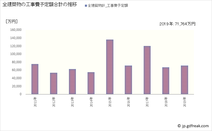 グラフ 年次 芦別市(ｱｼﾍﾞﾂｼ 北海道)の建築着工の動向 全建築物の工事費予定額合計の推移