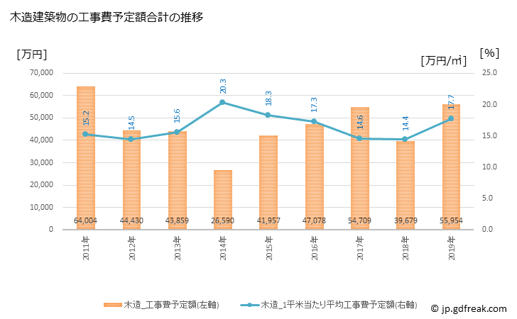 グラフ 年次 芦別市(ｱｼﾍﾞﾂｼ 北海道)の建築着工の動向 木造建築物の工事費予定額合計の推移