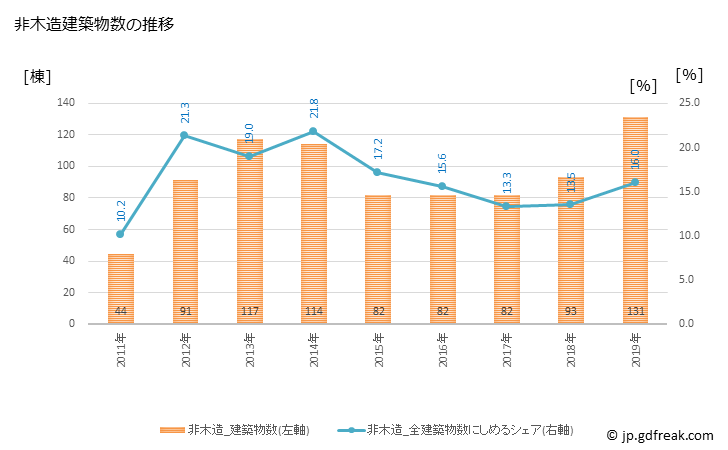 グラフ 年次 江別市(ｴﾍﾞﾂｼ 北海道)の建築着工の動向 非木造建築物数の推移
