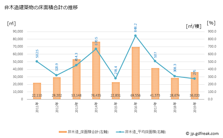 グラフ 年次 江別市(ｴﾍﾞﾂｼ 北海道)の建築着工の動向 非木造建築物の床面積合計の推移