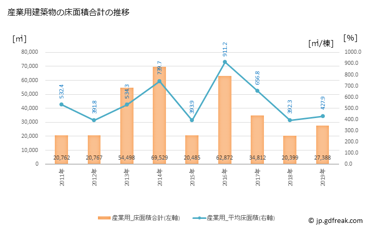 グラフ 年次 江別市(ｴﾍﾞﾂｼ 北海道)の建築着工の動向 産業用建築物の床面積合計の推移