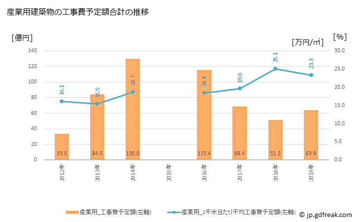 グラフ 年次 江別市(ｴﾍﾞﾂｼ 北海道)の建築着工の動向 産業用建築物の工事費予定額合計の推移