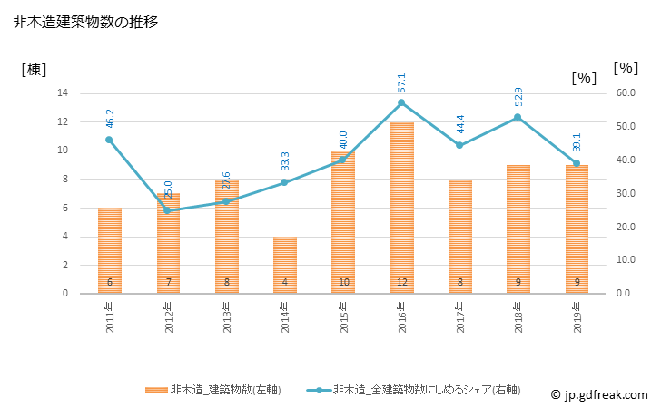 グラフ 年次 赤平市(ｱｶﾋﾞﾗｼ 北海道)の建築着工の動向 非木造建築物数の推移
