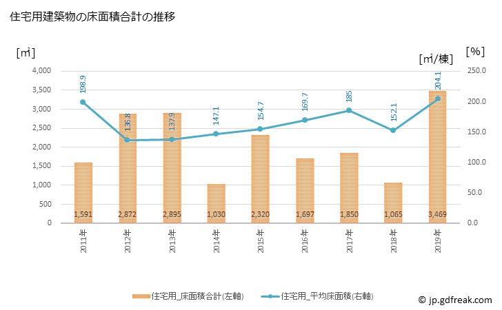 グラフ 年次 赤平市(ｱｶﾋﾞﾗｼ 北海道)の建築着工の動向 住宅用建築物の床面積合計の推移