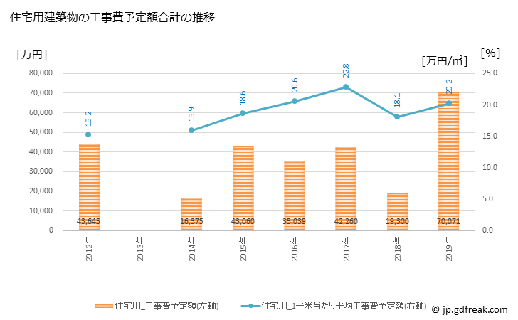 グラフ 年次 赤平市(ｱｶﾋﾞﾗｼ 北海道)の建築着工の動向 住宅用建築物の工事費予定額合計の推移