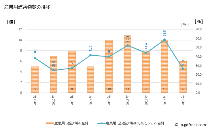 グラフ 年次 赤平市(ｱｶﾋﾞﾗｼ 北海道)の建築着工の動向 産業用建築物数の推移
