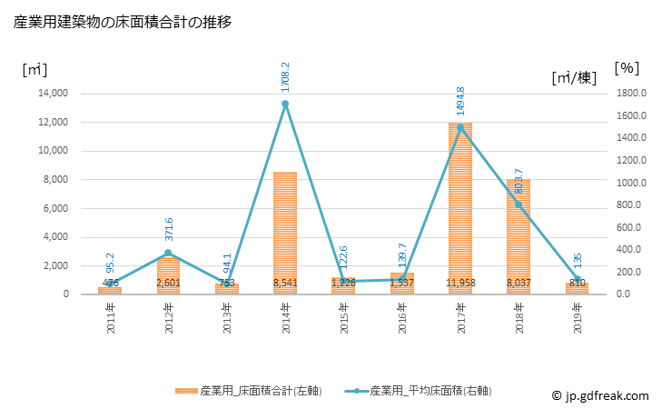 グラフ 年次 赤平市(ｱｶﾋﾞﾗｼ 北海道)の建築着工の動向 産業用建築物の床面積合計の推移