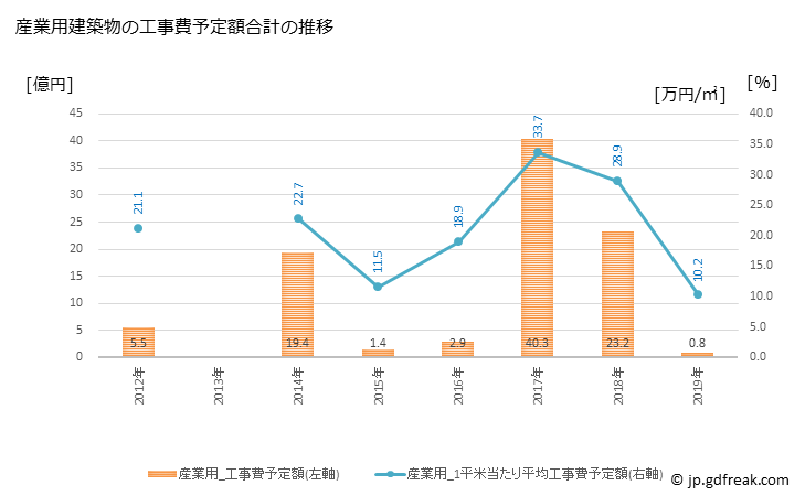グラフ 年次 赤平市(ｱｶﾋﾞﾗｼ 北海道)の建築着工の動向 産業用建築物の工事費予定額合計の推移