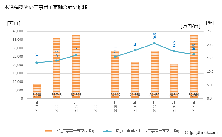 グラフ 年次 赤平市(ｱｶﾋﾞﾗｼ 北海道)の建築着工の動向 木造建築物の工事費予定額合計の推移