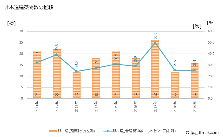 グラフ 年次 紋別市(ﾓﾝﾍﾞﾂｼ 北海道)の建築着工の動向 非木造建築物数の推移
