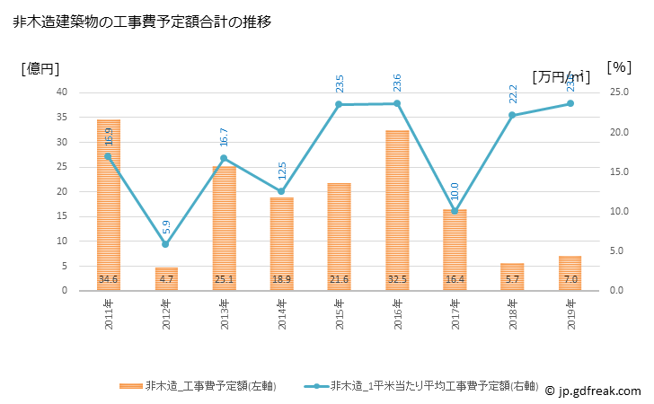 グラフ 年次 紋別市(ﾓﾝﾍﾞﾂｼ 北海道)の建築着工の動向 非木造建築物の工事費予定額合計の推移