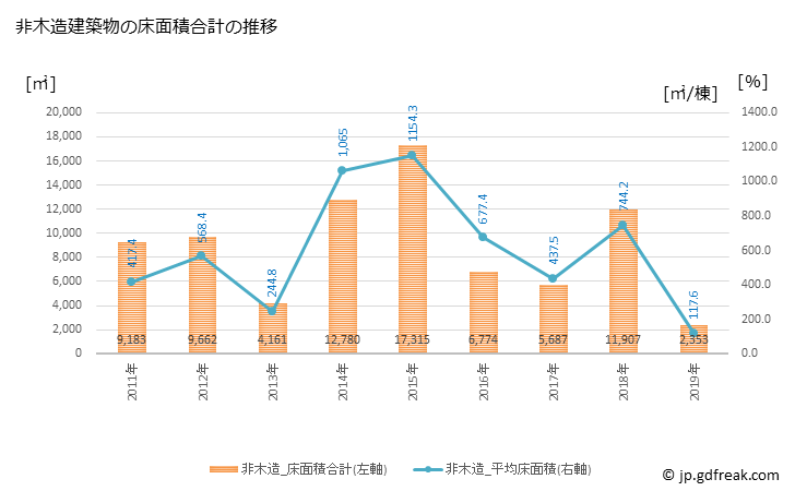 グラフ 年次 士別市(ｼﾍﾞﾂｼ 北海道)の建築着工の動向 非木造建築物の床面積合計の推移