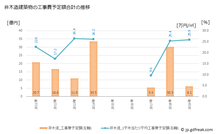 グラフ 年次 士別市(ｼﾍﾞﾂｼ 北海道)の建築着工の動向 非木造建築物の工事費予定額合計の推移