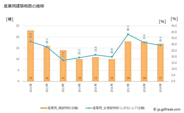 グラフ 年次 士別市(ｼﾍﾞﾂｼ 北海道)の建築着工の動向 産業用建築物数の推移