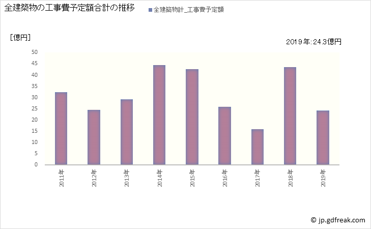 グラフ 年次 士別市(ｼﾍﾞﾂｼ 北海道)の建築着工の動向 全建築物の工事費予定額合計の推移