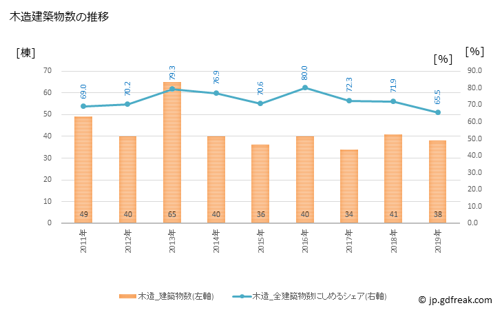 グラフ 年次 士別市(ｼﾍﾞﾂｼ 北海道)の建築着工の動向 木造建築物数の推移