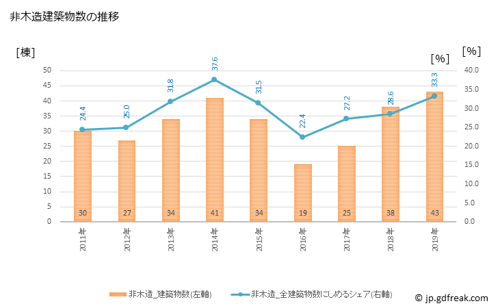 グラフ 年次 名寄市(ﾅﾖﾛｼ 北海道)の建築着工の動向 非木造建築物数の推移