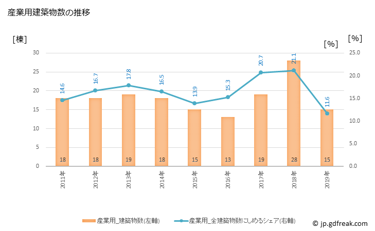 グラフ 年次 名寄市(ﾅﾖﾛｼ 北海道)の建築着工の動向 産業用建築物数の推移