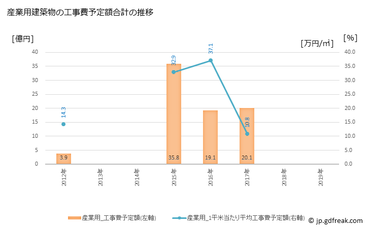 グラフ 年次 名寄市(ﾅﾖﾛｼ 北海道)の建築着工の動向 産業用建築物の工事費予定額合計の推移