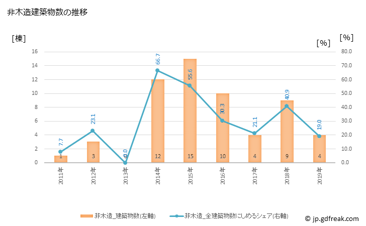 グラフ 年次 三笠市(ﾐｶｻｼ 北海道)の建築着工の動向 非木造建築物数の推移