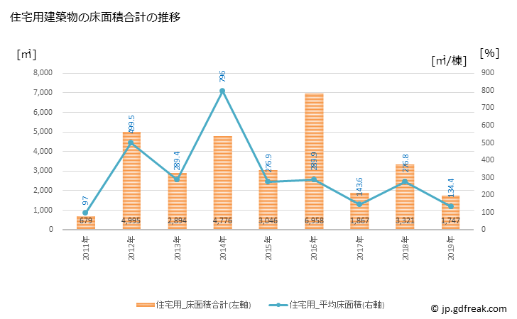 グラフ 年次 三笠市(ﾐｶｻｼ 北海道)の建築着工の動向 住宅用建築物の床面積合計の推移
