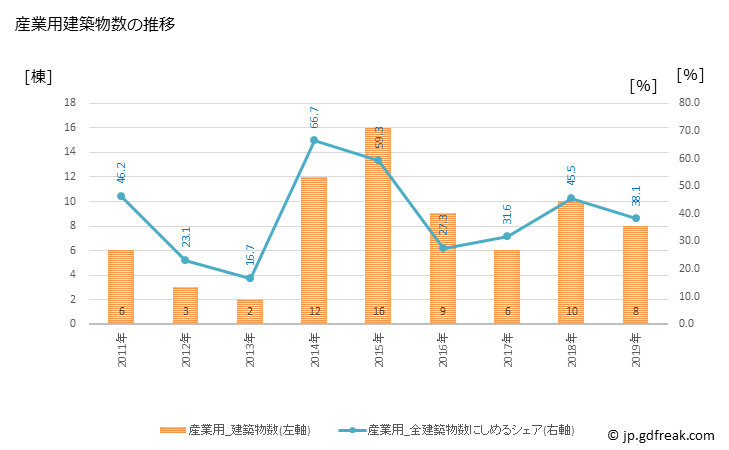 グラフ 年次 三笠市(ﾐｶｻｼ 北海道)の建築着工の動向 産業用建築物数の推移