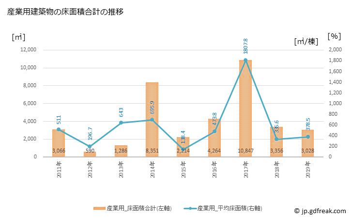グラフ 年次 三笠市(ﾐｶｻｼ 北海道)の建築着工の動向 産業用建築物の床面積合計の推移