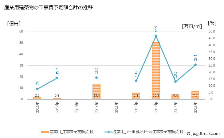 グラフ 年次 三笠市(ﾐｶｻｼ 北海道)の建築着工の動向 産業用建築物の工事費予定額合計の推移