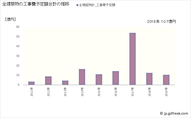 グラフ 年次 三笠市(ﾐｶｻｼ 北海道)の建築着工の動向 全建築物の工事費予定額合計の推移