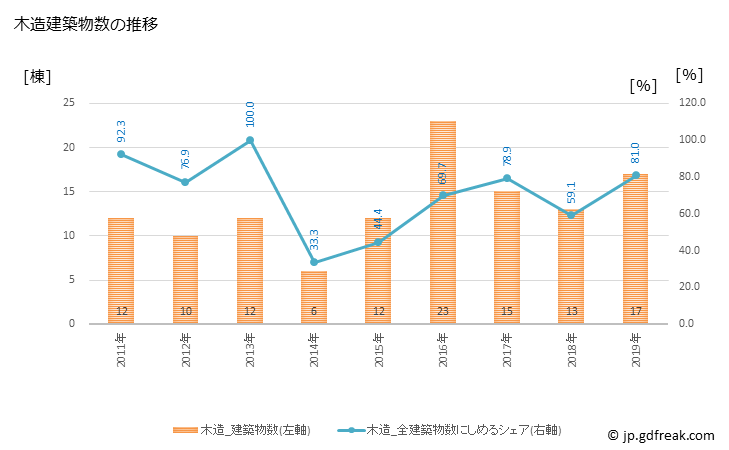 グラフ 年次 三笠市(ﾐｶｻｼ 北海道)の建築着工の動向 木造建築物数の推移