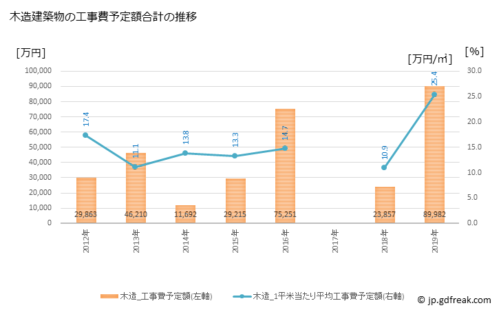 グラフ 年次 三笠市(ﾐｶｻｼ 北海道)の建築着工の動向 木造建築物の工事費予定額合計の推移