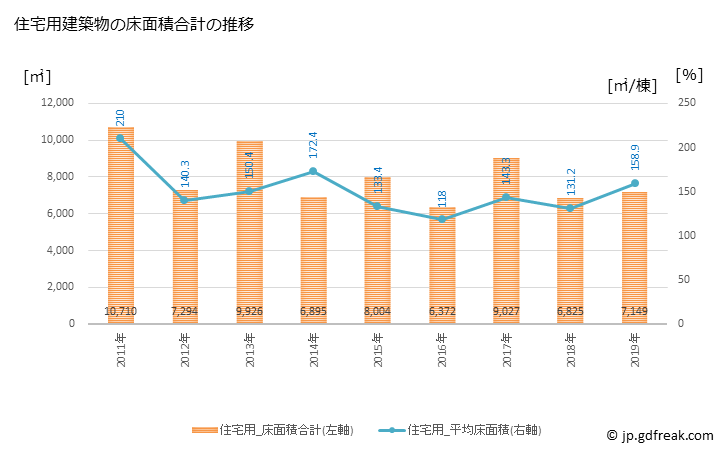 グラフ 年次 根室市(ﾈﾑﾛｼ 北海道)の建築着工の動向 住宅用建築物の床面積合計の推移