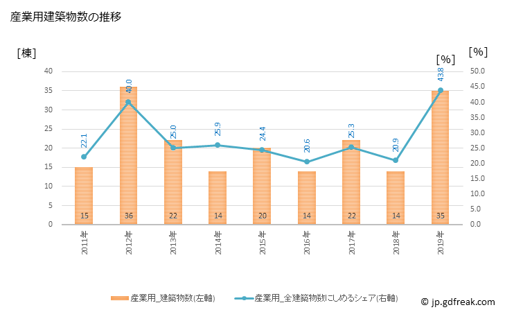 グラフ 年次 根室市(ﾈﾑﾛｼ 北海道)の建築着工の動向 産業用建築物数の推移