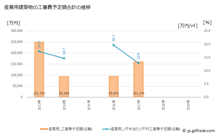 グラフ 年次 根室市(ﾈﾑﾛｼ 北海道)の建築着工の動向 産業用建築物の工事費予定額合計の推移