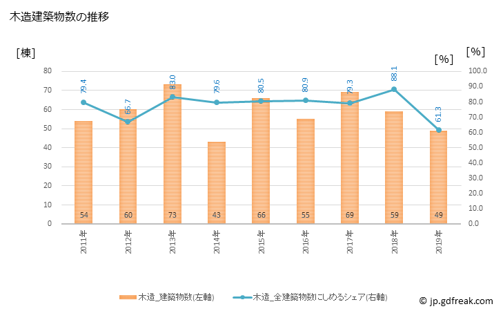 グラフ 年次 根室市(ﾈﾑﾛｼ 北海道)の建築着工の動向 木造建築物数の推移