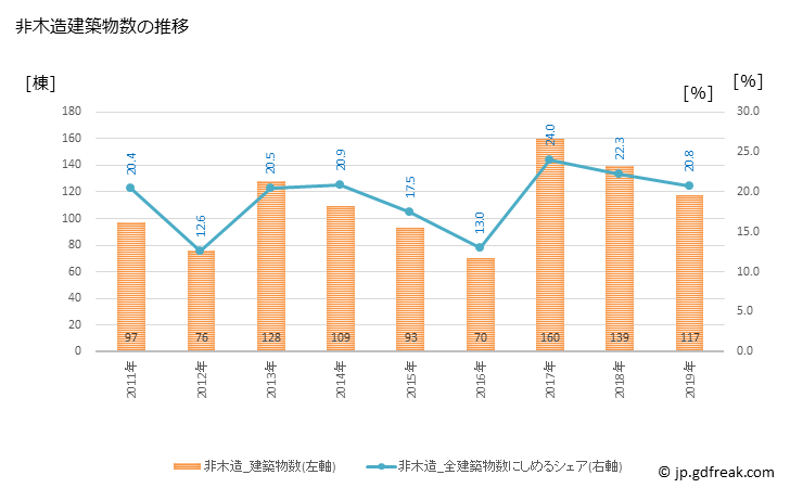 グラフ 年次 千歳市(ﾁﾄｾｼ 北海道)の建築着工の動向 非木造建築物数の推移