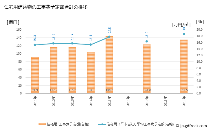 グラフ 年次 千歳市(ﾁﾄｾｼ 北海道)の建築着工の動向 住宅用建築物の工事費予定額合計の推移