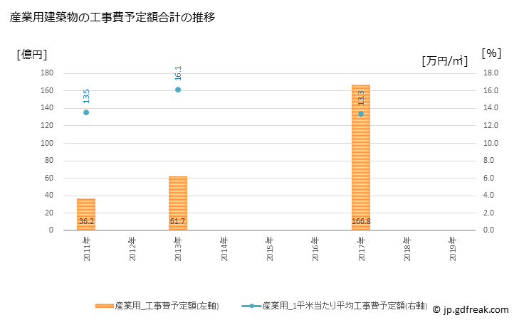グラフ 年次 千歳市(ﾁﾄｾｼ 北海道)の建築着工の動向 産業用建築物の工事費予定額合計の推移