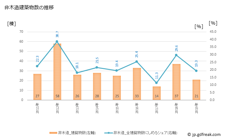 グラフ 年次 滝川市(ﾀｷｶﾜｼ 北海道)の建築着工の動向 非木造建築物数の推移