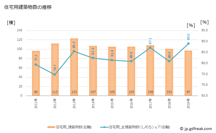 グラフ 年次 滝川市(ﾀｷｶﾜｼ 北海道)の建築着工の動向 住宅用建築物数の推移