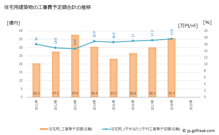 グラフ 年次 滝川市(ﾀｷｶﾜｼ 北海道)の建築着工の動向 住宅用建築物の工事費予定額合計の推移